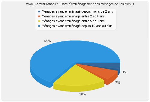 Date d'emménagement des ménages de Les Menus